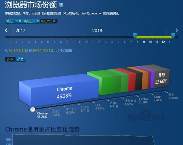 在中国为什么Chrome浏览器一家独大?