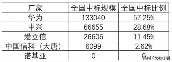 全球5G市场大局已定！移动5G招标诺基亚出局，爱立信被边缘化