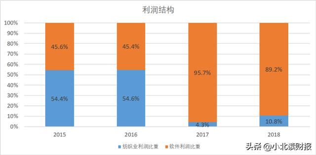 转型阵痛期已过，华为腾讯看中的老牌国企软件业务将迎来爆发