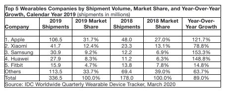 重焕生机！2020年智能可穿戴设备市场分析