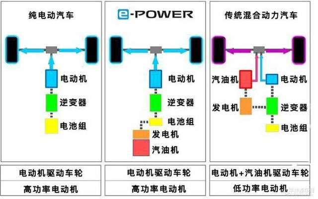 应对各种工况的最优解？日产e-POWER究竟有何“超能力”？