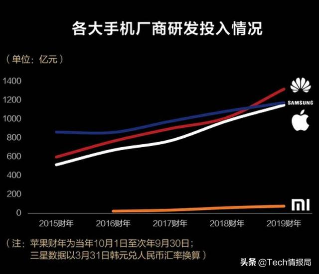 华为登顶，去年技术研发投入达1317亿元，历史上首超苹果三星！