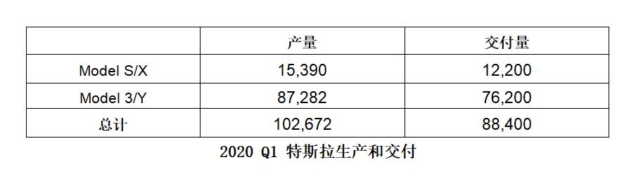 企业 | 特斯拉：第一季度生产电动汽车超10万辆
