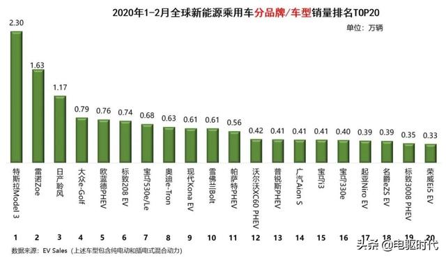 全球新能源汽车2月销量：特斯拉重回榜首，中国品牌无一进入前十