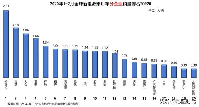全球新能源汽车2月销量：特斯拉重回榜首，中国品牌无一进入前十