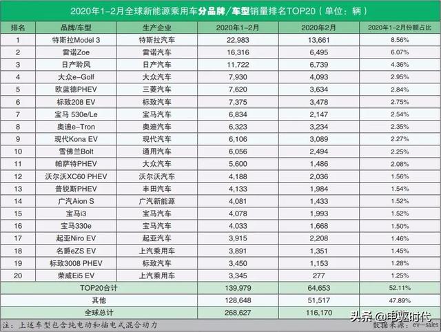 全球新能源汽车2月销量：特斯拉重回榜首，中国品牌无一进入前十