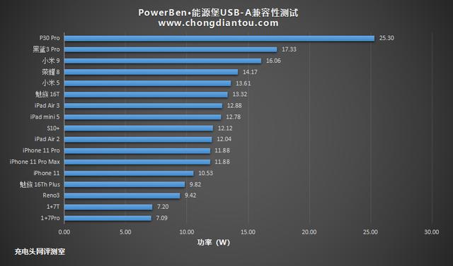 突破常规PD100W！搭载SmartDC 360W超大功率PowerBen评测SMP-360W