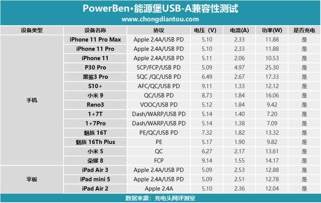 突破常规PD100W！搭载SmartDC 360W超大功率PowerBen评测SMP-360W