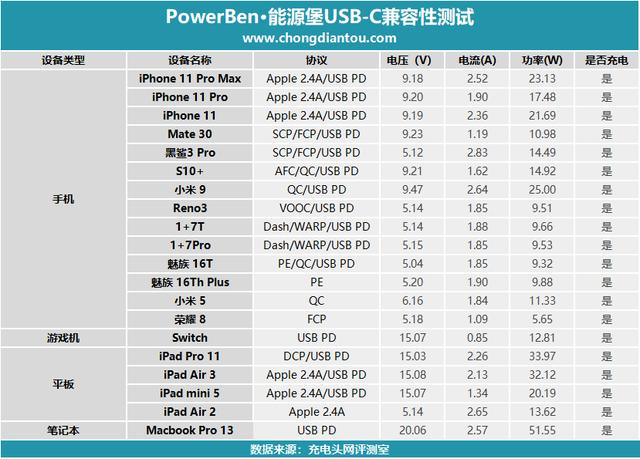 突破常规PD100W！搭载SmartDC 360W超大功率PowerBen评测SMP-360W