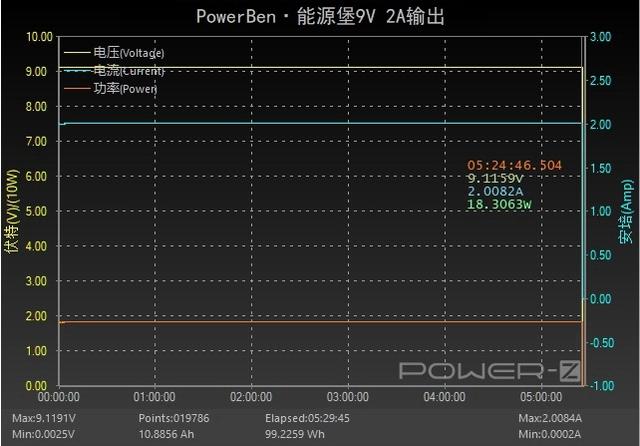突破常规PD100W！搭载SmartDC 360W超大功率PowerBen评测SMP-360W
