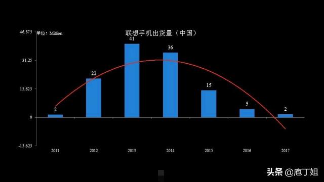 扶不起的联想手机10年终归沉寂，柳传志黯然离去