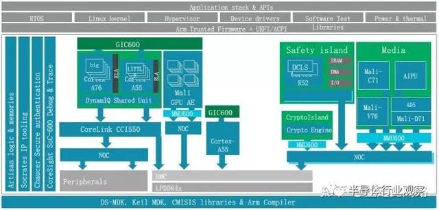 从零开始做一颗汽车芯片