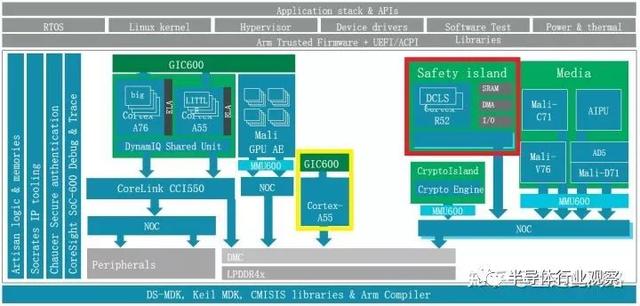 从零开始做一颗汽车芯片
