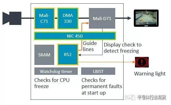 从零开始做一颗汽车芯片