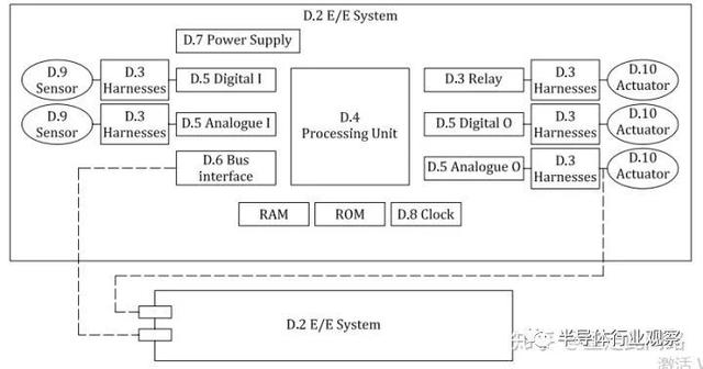 从零开始做一颗汽车芯片