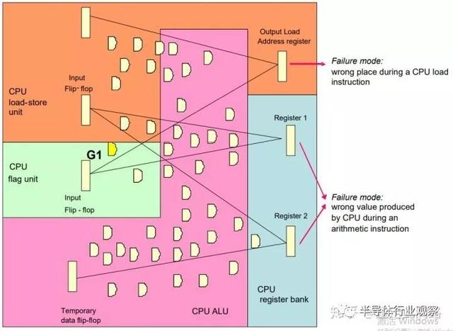 从零开始做一颗汽车芯片