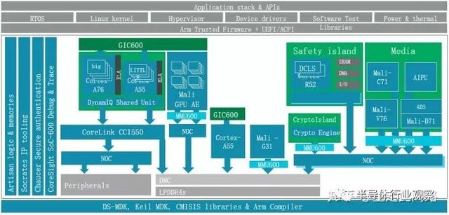 从零开始做一颗汽车芯片