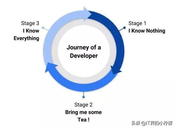 如果你每天花2小时来自学python，三个月后你将会感谢自己的努力