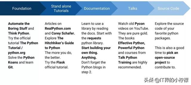 如果你每天花2小时来自学python，三个月后你将会感谢自己的努力