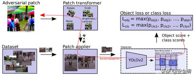 欺骗自动监控摄像头：利用对抗性图像块攻击人体检测