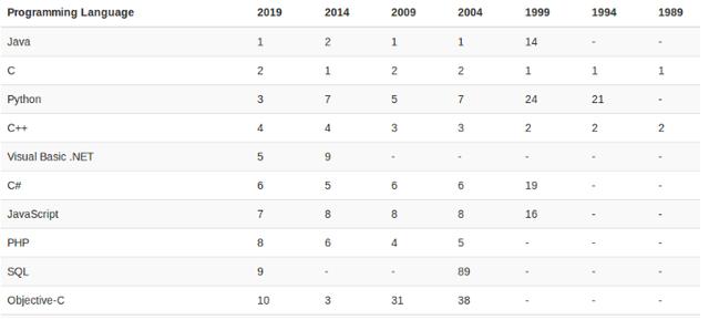 2020年最具前景的编程语言