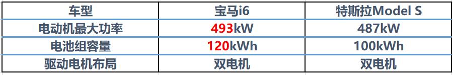 Mini/劳斯一个不能少，BMW新能源i6开始，模块化电驱动系统测试中