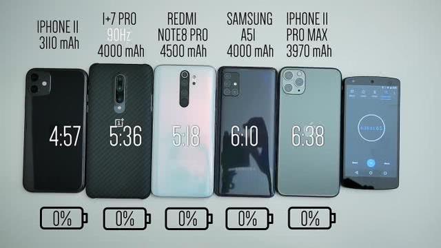 5款手机续航测试：iPhone11排名第5 与第一名差距多大？