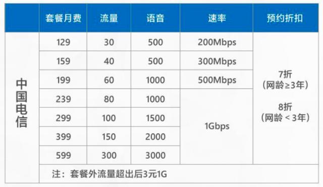 4G手机用户开5G套餐，你们到底在想什么？