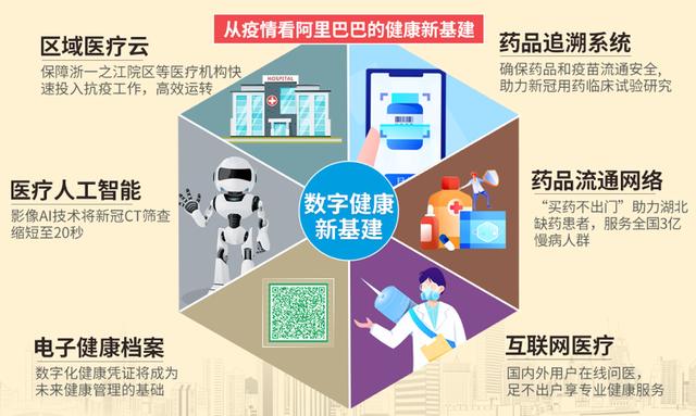 阿里穿上“白大褂”