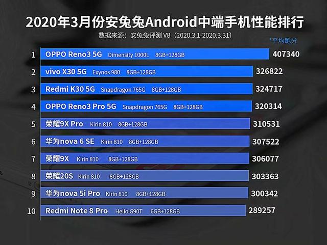 中高端手机性能榜出炉:几乎被国产机霸占，华为高端却遗憾落榜！