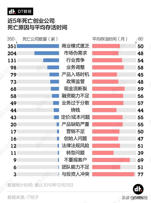 2019创业公司死亡姿势大赏
