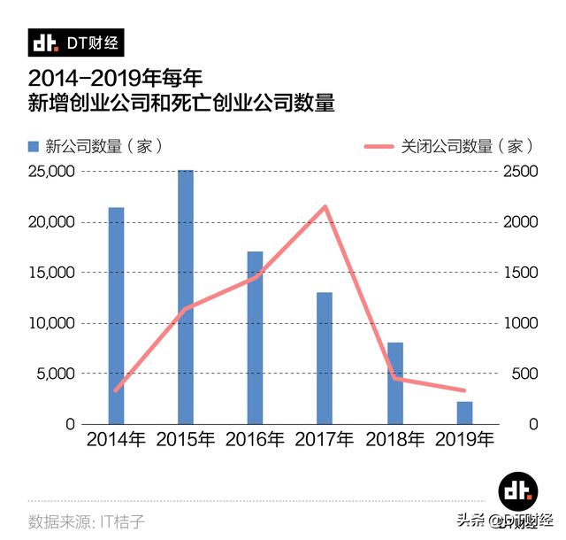 2019创业公司死亡姿势大赏