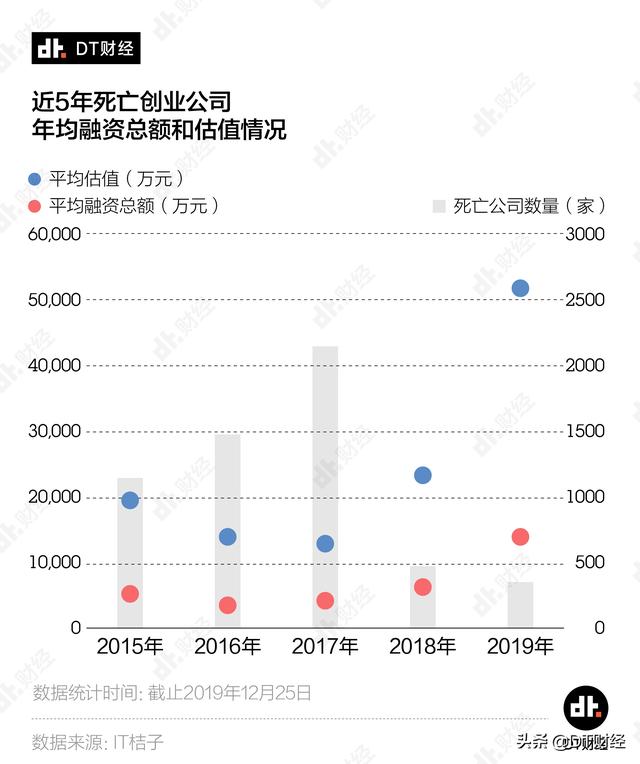 2019创业公司死亡姿势大赏