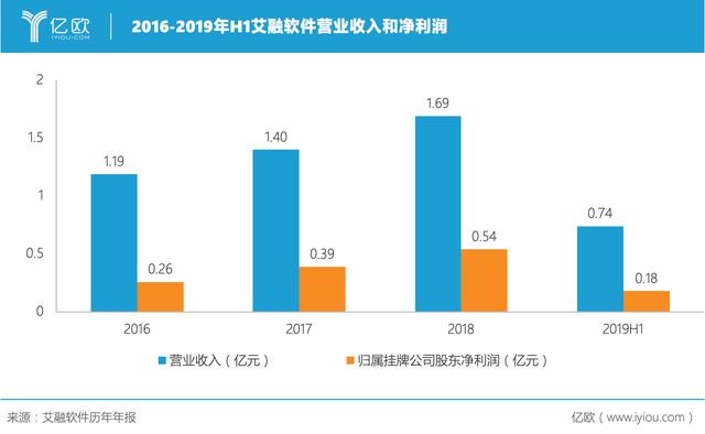 为消灭全中国15万个银行网点，艾融软件做了什么？
