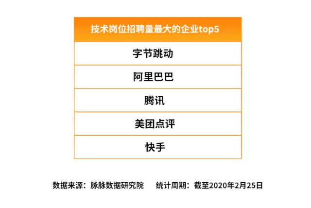 脉脉报告：字节跳动腾讯等组成新“BAT”人才库