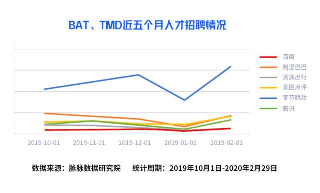 脉脉报告：字节跳动腾讯等组成新“BAT”人才库