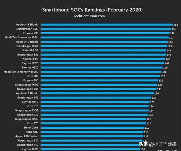 三星回应用骁龙865是耻辱，自家芯片不比骁龙差，抵制者却创新高