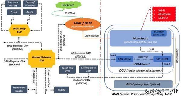 丰田多媒体系统存在漏洞，笔者反而担心特斯拉安全
