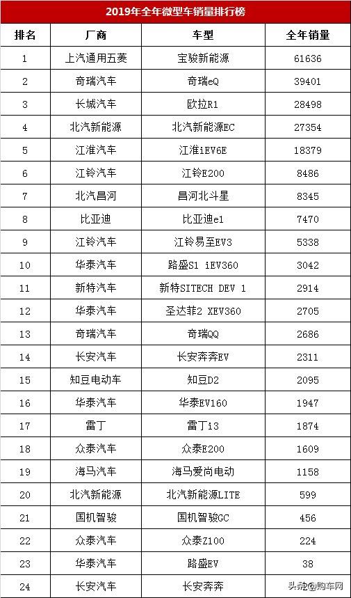 2019年全年汽车销量排行榜,微型车销量排名,宝骏新能源第一