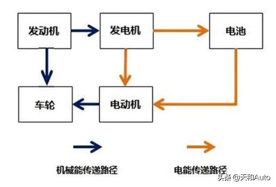 「PHEV&REEV」混合动力汽车为什么也会属于新能源？