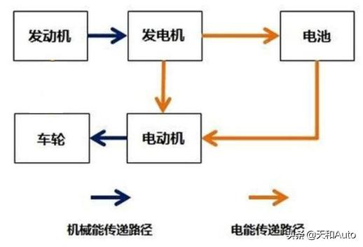 「PHEV&REEV」混合动力汽车为什么也会属于新能源？