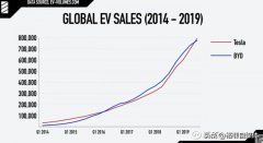 近200亿美金市值的比亚迪，是否是被低估的龙头？
