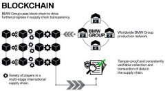 区块链赋能新能源供应链采购