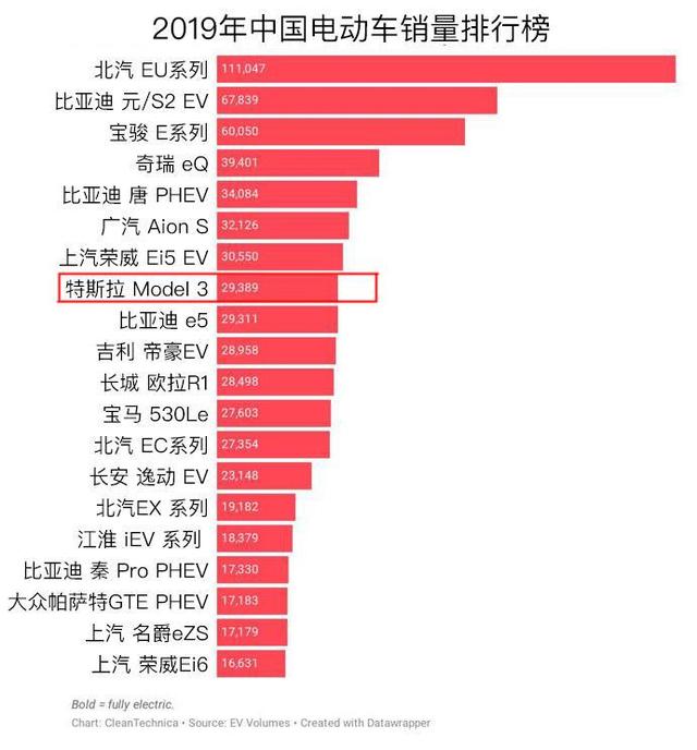 2020年自主纯电动车或被特斯拉团灭？