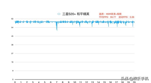 三星S20/20+测评数据：25W有线相当国产50W有线