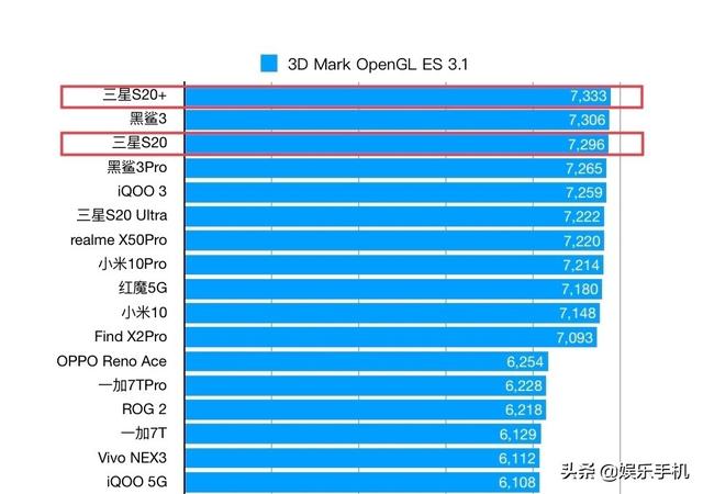 三星S20/20+测评数据：25W有线相当国产50W有线