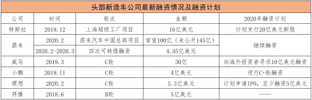 贾跃亭式崩盘再现？7家车企高管“大逃亡”！新造车的至暗之时