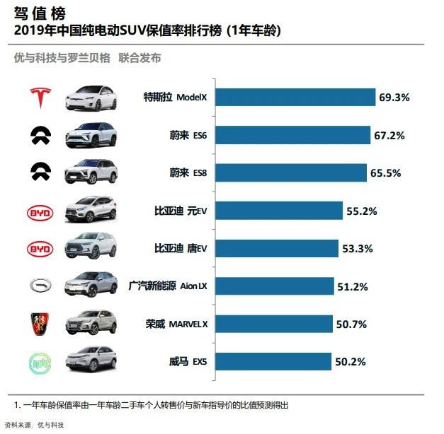 新能源车一年保值率最高仅70% 二手残值低成消费者新“痛点”