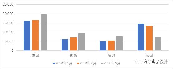欧洲分化严重的汽车市场和复盘特斯拉Q1交付