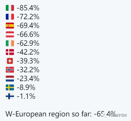 欧洲分化严重的汽车市场和复盘特斯拉Q1交付